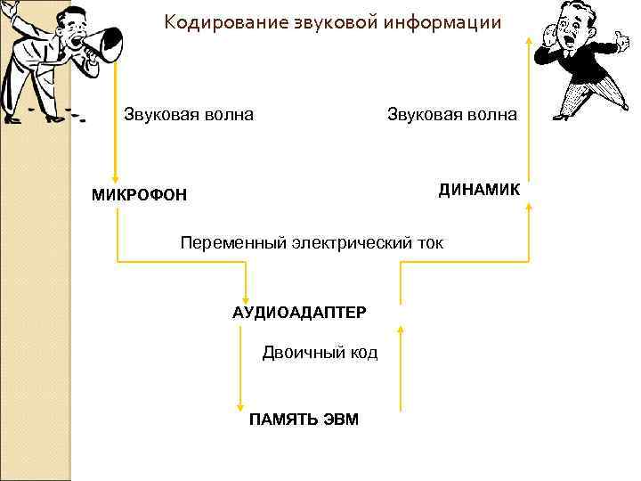 Кодирование звуковой информации Звуковая волна ДИНАМИК МИКРОФОН Переменный электрический ток АУДИОАДАПТЕР Двоичный код ПАМЯТЬ