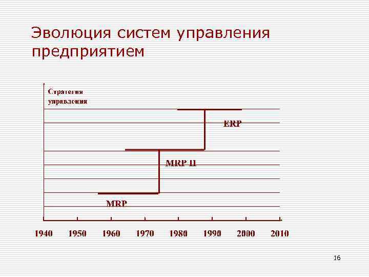 Эволюция систем управления предприятием 16 