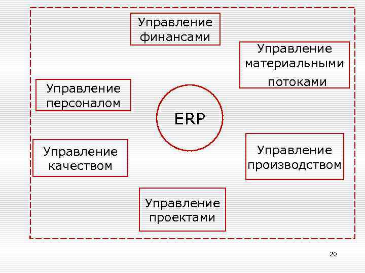 Управление финансами Управление персоналом Управление материальными потоками ERP Управление производством Управление качеством Управление проектами