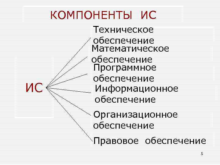 КОМПОНЕНТЫ ИС ИС Техническое обеспечение Математическое обеспечение Программное обеспечение Информационное обеспечение Организационное обеспечение Правовое