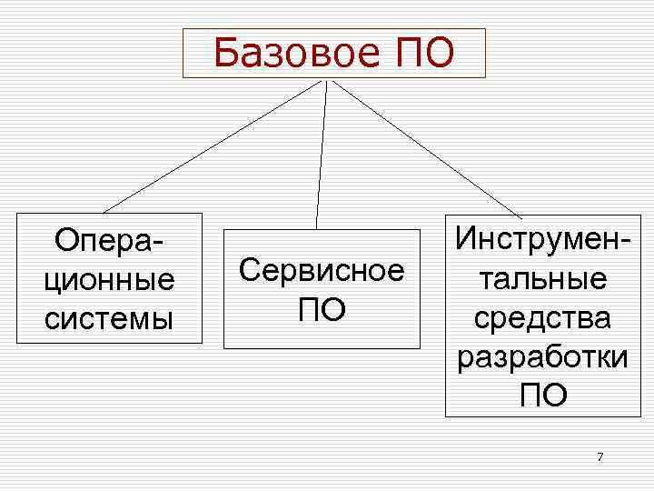 Базовое ПО Операционные системы Сервисное ПО Инструментальные средства разработки ПО 7 