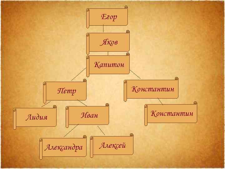 Егор Яков Капитон Константин Петр Лидия Константин Иван Александра Алексей 