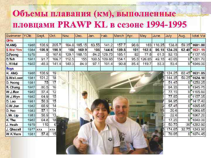 Объемы плавания (км), выполненные пловцами PRAWP KL в сезоне 1994 -1995 