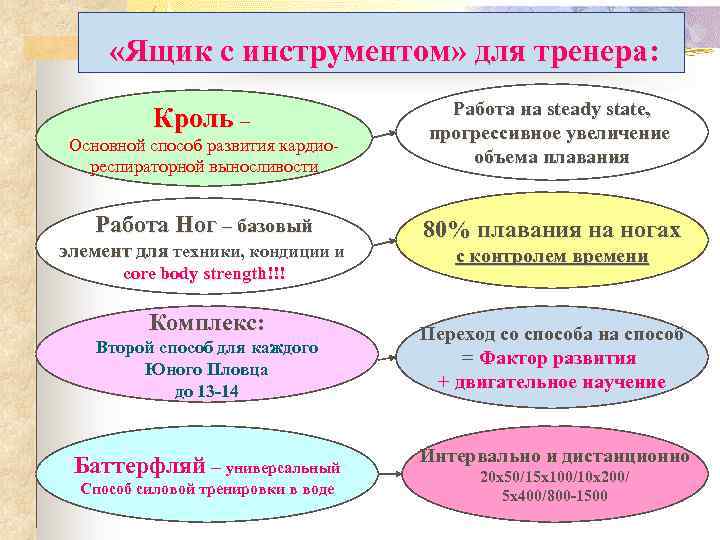  «Ящик с инструментом» для тренера: Основной способ развития кардиореспираторной выносливости Работа на steady