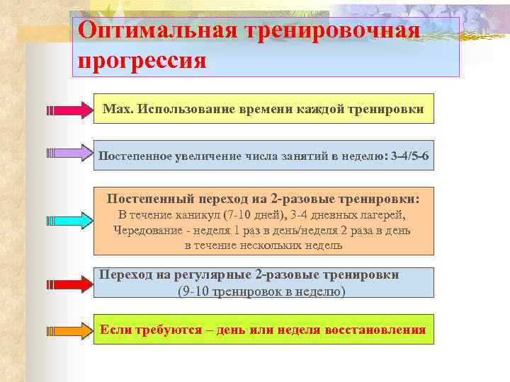 Оптимальная тренировочная прогрессия Max. Использование времени каждой тренировки Постепенное увеличение числа занятий в неделю: