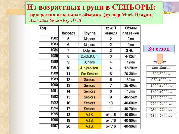 Из возрастных групп в СЕНЬОРЫ: - прогрессия недельных объемов (тренер Mark Reagan, “Australian Swimming,