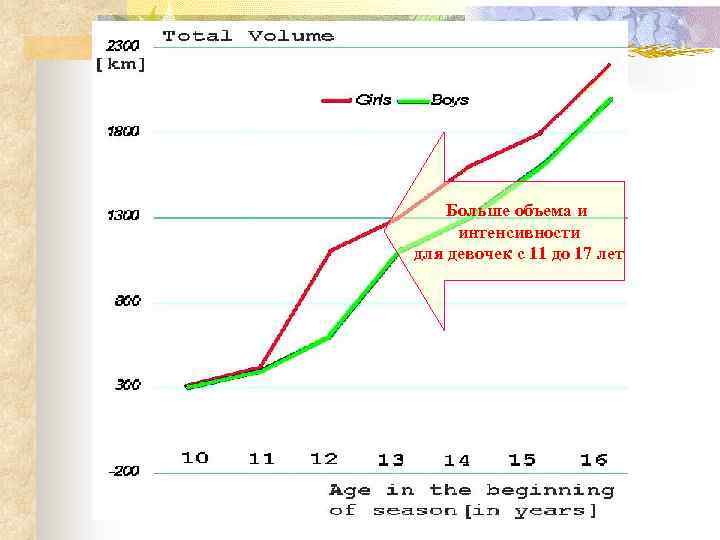 Больше объема и интенсивности для девочек с 11 до 17 лет 