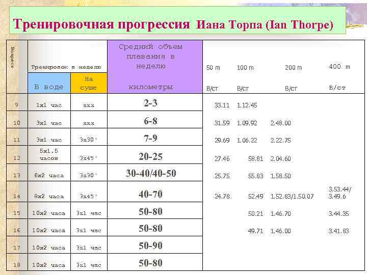 Тренировочная прогрессия Иана Торпа (Ian Thorpe) 50 m 100 m 200 m 400 m