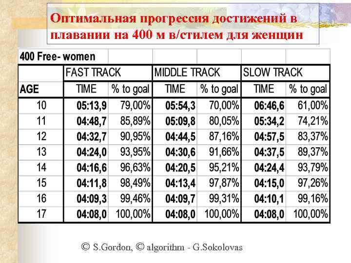 Оптимальная прогрессия достижений в плавании на 400 м в/стилем для женщин © S. Gordon,