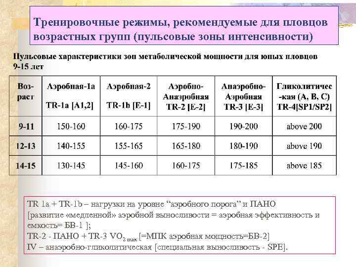 Тренировочные режимы, рекомендуемые для пловцов возрастных групп (пульсовые зоны интенсивности) TR 1 a +