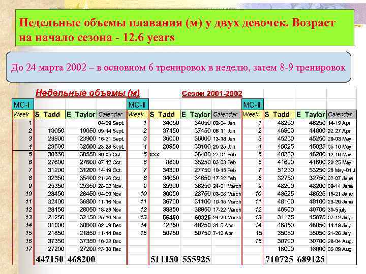 Недельные объемы плавания (м) у двух девочек. Возраст на начало сезона - 12. 6