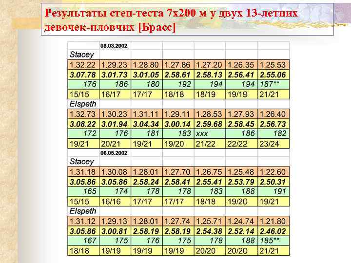 Результаты степ-теста 7 x 200 м у двух 13 -летних девочек-пловчих [Брасс] 