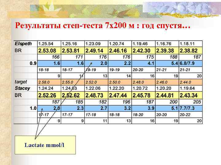 Результаты степ-теста 7 x 200 м : год спустя… Lactate mmol/l 