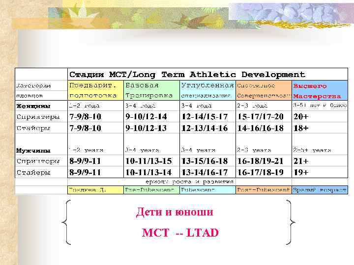  Дети и юноши MСТ -- LTAD 