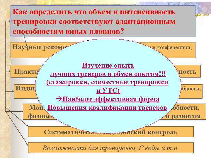 Как определить что объем и интенсивность тренировки соответствуют адаптационным способностям юных пловцов? Научные рекомендации: