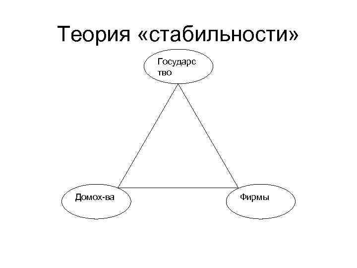 Теория «стабильности» Государс тво Домох-ва Фирмы 