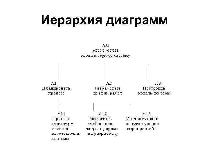 Иерархия диаграмм 