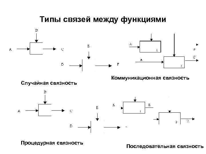 Типы связей между функциями Случайная связность Процедурная связность Коммуникационная связность Последовательная связность 