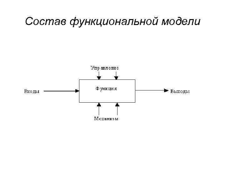 Состав функциональной модели 