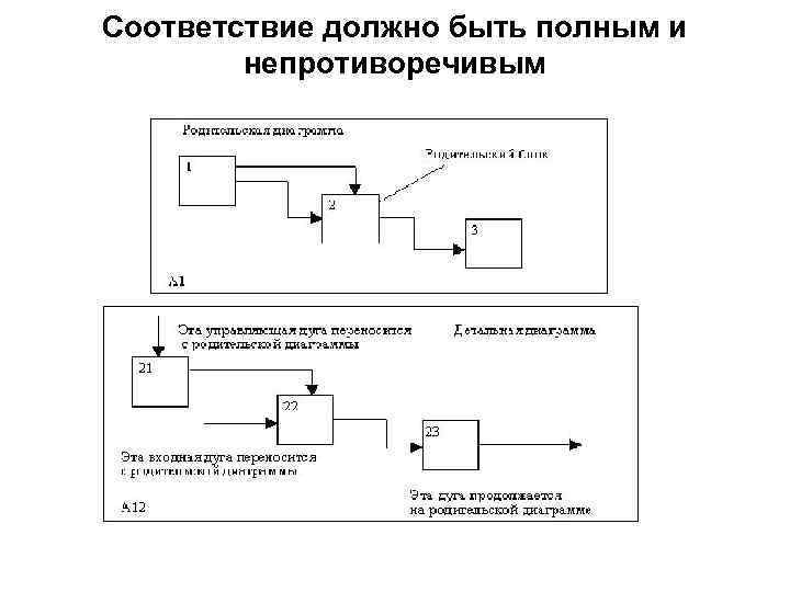 Соответствие должно быть полным и непротиворечивым 
