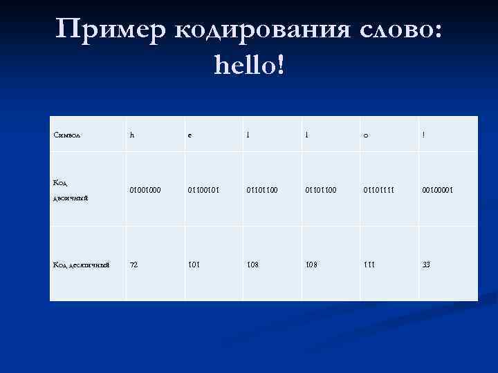 Пример кодирования слово: hello! Символ Код двоичный Код десятичный h e l l o
