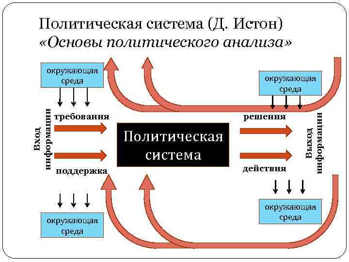 Основы политической системы. Политическая система Дэвида Истона. Модель политической системы по д. Истону. Модель политической системы Дэвида Истона. Дэвид Истон политическая система.