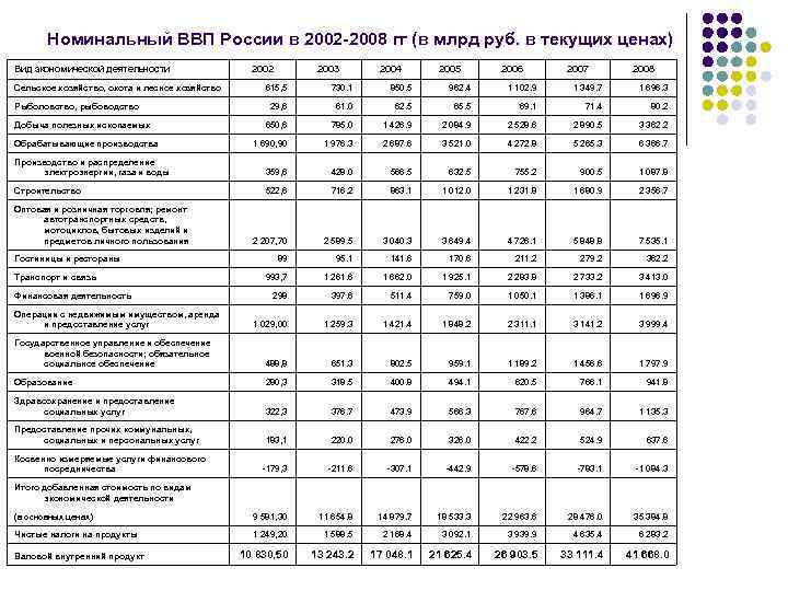 Валовые экономические показатели. Структура ВВП России по отраслям динамика по годам. Структура ВВП России таблица. Структура ВВП России по расходам. ВВП России по видам экономической деятельности.