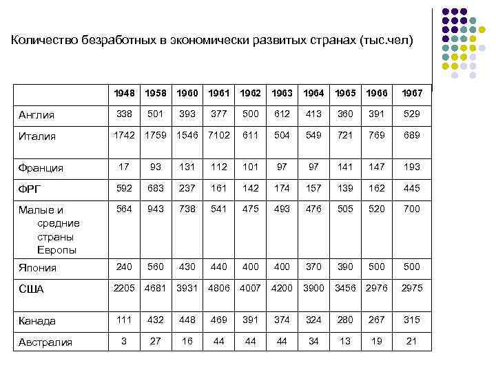 Количество безработных в экономически развитых странах (тыс. чел) 1948 1958 1960 1961 1962 1963