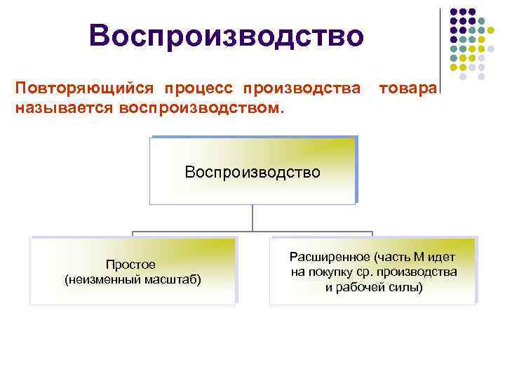 Как называется периодически. Повторяющийся процесс. Постоянно повторяющийся процесс. Как называется повторяющийся процесс. Процесс воспроизводства.