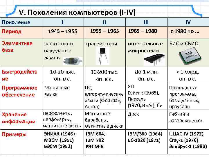 Схема поколения компьютерной техники