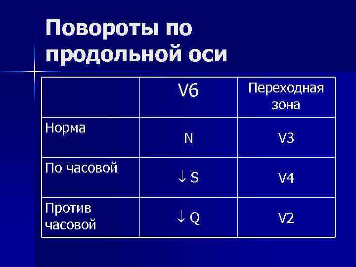 Повороты по продольной оси V 6 Норма По часовой Против часовой Переходная зона N