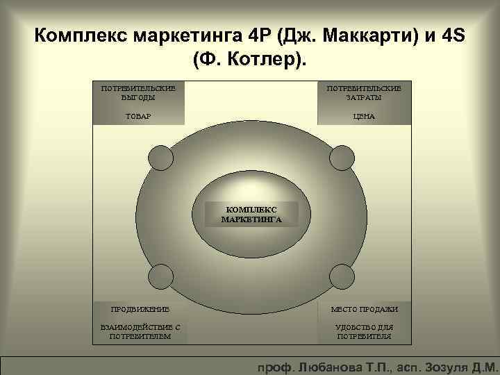 Схема филиппа котлера