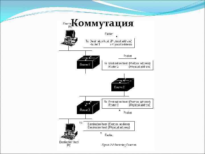 Коммутация 