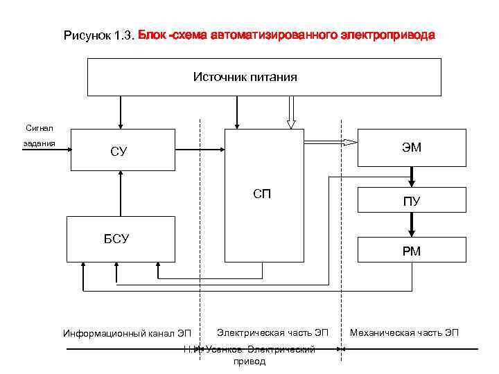 Рисунок 1. 3. Блок схема автоматизированного электропривода Источник питания Сигнал задания ЭМ СУ СП