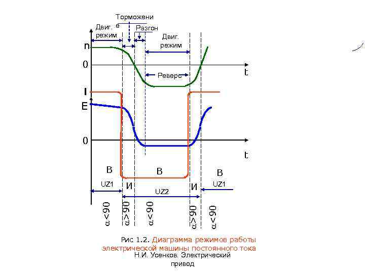 n Торможени Двиг. е Разгон режим Двиг. режим 0 t Реверс I E 0