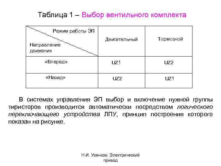 Таблица 1 – Выбор вентильного комплекта Режим работы ЭП Двигательный Тормозной Направление движения «Вперед»