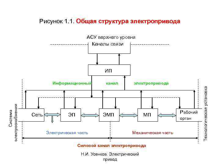 Рисунок 1. 1. Общая структура электропривода АСУ верхнего уровня Каналы связи ИП Сеть ЭП