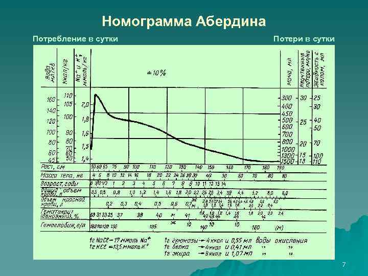 Номограмма Абердина Потребление в сутки Потери в сутки 7 
