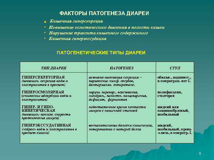  ФАКТОРЫ ПАТОГЕНЕЗА ДИАРЕИ Кишечная гиперсекреция • Повышение осмотического давления в полости кишки •