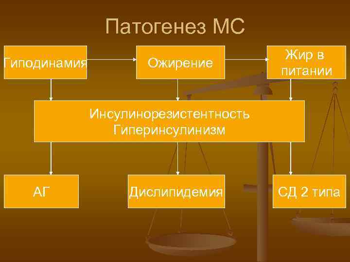 Патогенез МС Гиподинамия Ожирение Жир в питании Инсулинорезистентность Гиперинсулинизм АГ Дислипидемия СД 2 типа