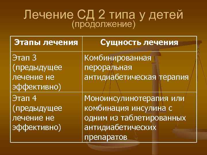 Лечение СД 2 типа у детей (продолжение) Этапы лечения Этап 3 (предыдущее лечение не