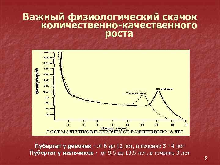 Важный физиологический скачок количественно-качественного роста Пубертат у девочек - от 8 до 13 лет,