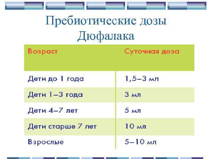 Пребиотические дозы Дюфалака 
