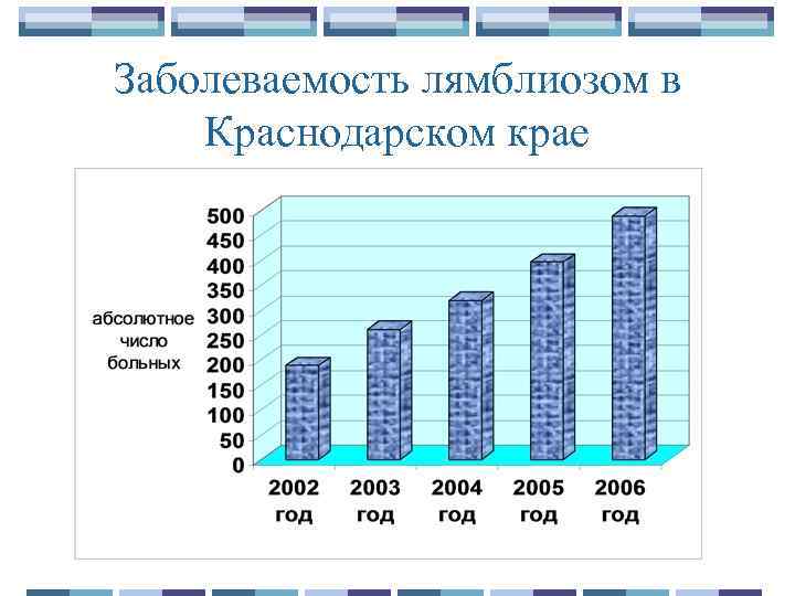 Заболеваемость лямблиозом в Краснодарском крае 