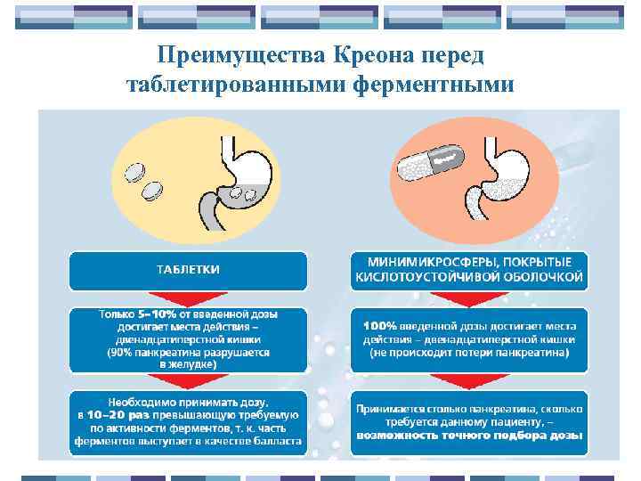 Преимущества Креона перед таблетированными ферментными препаратами 