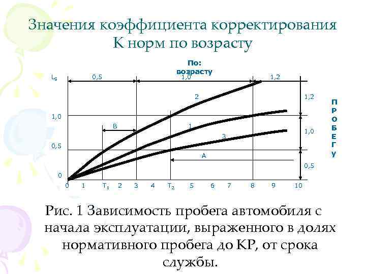 Значения коэффициента корректирования К норм по возрасту LS По: возрасту 0, 5 1, 0