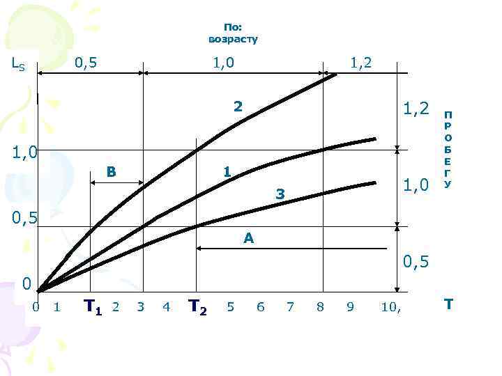 По: возрасту LS 0, 5 1, 0 1, 2 2 1, 0 В 1