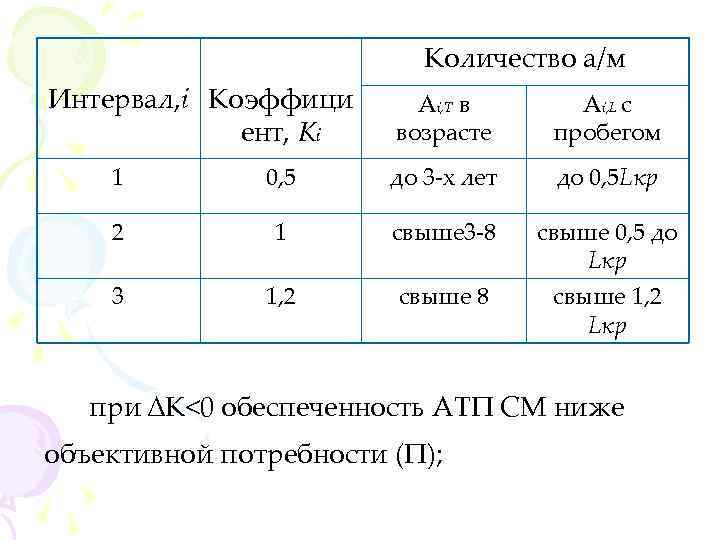 Количество а/м Интервал, i Коэффици ент, Кi Аi, T в возрасте Ai, L с