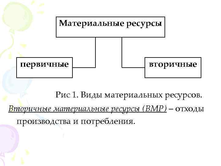 Виды материальных ресурсов