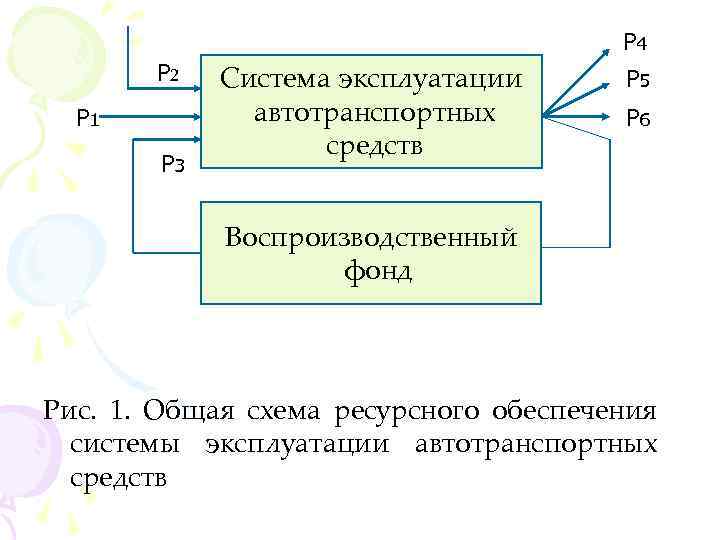 P 4 P 2 P 1 P 3 Система эксплуатации автотранспортных средств P 5